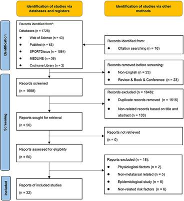 Risk factors of metatarsal stress fracture associated with repetitive sports activities: a systematic review